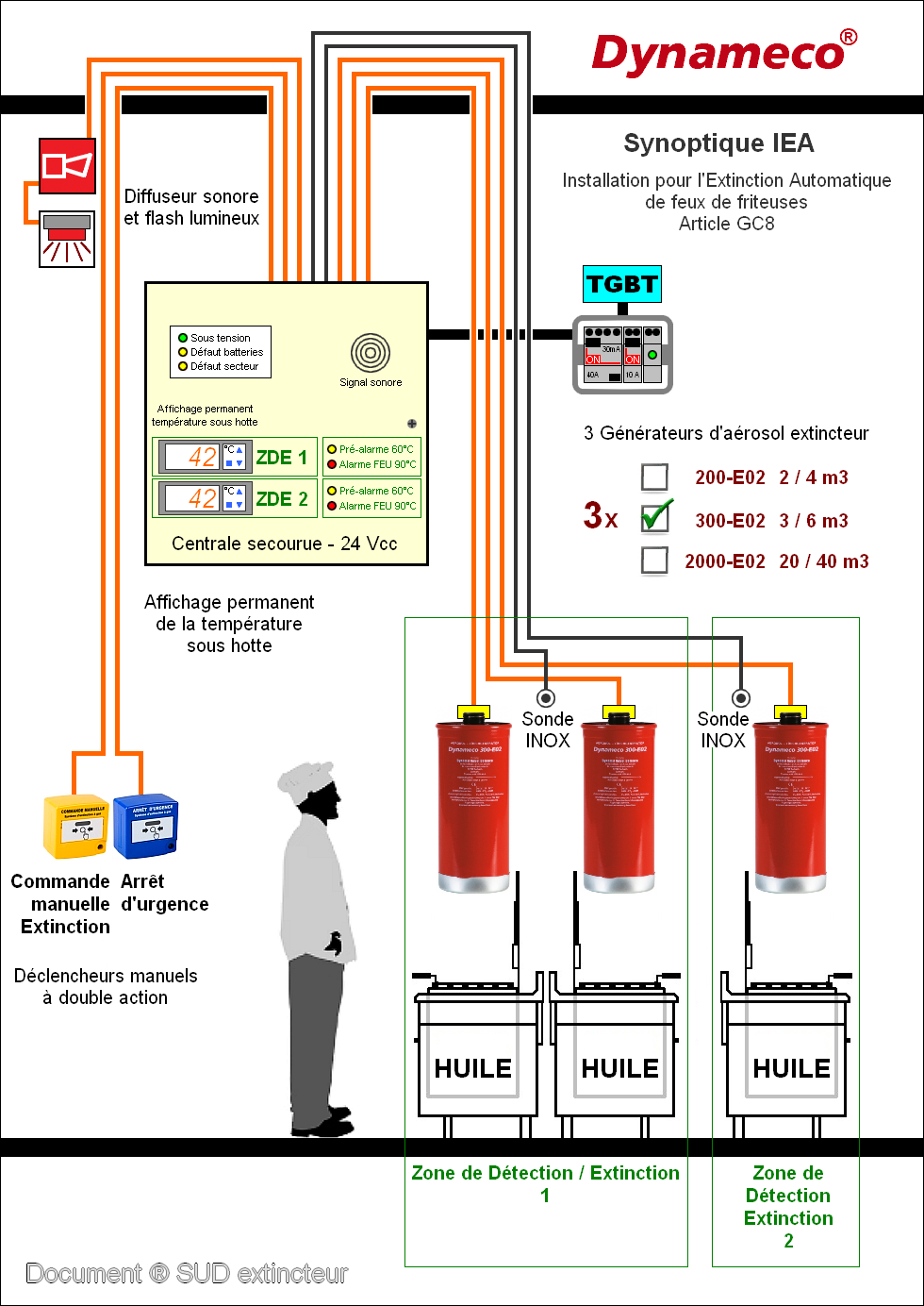 Synoptique d'une installation de d�tection/extinction automatique de feu de friteuses