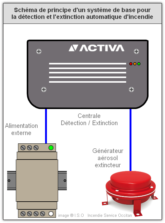 Sch�ma de principe Systeme pour la d�tection et l'extinction d'incendie ACTIVA / DSPA